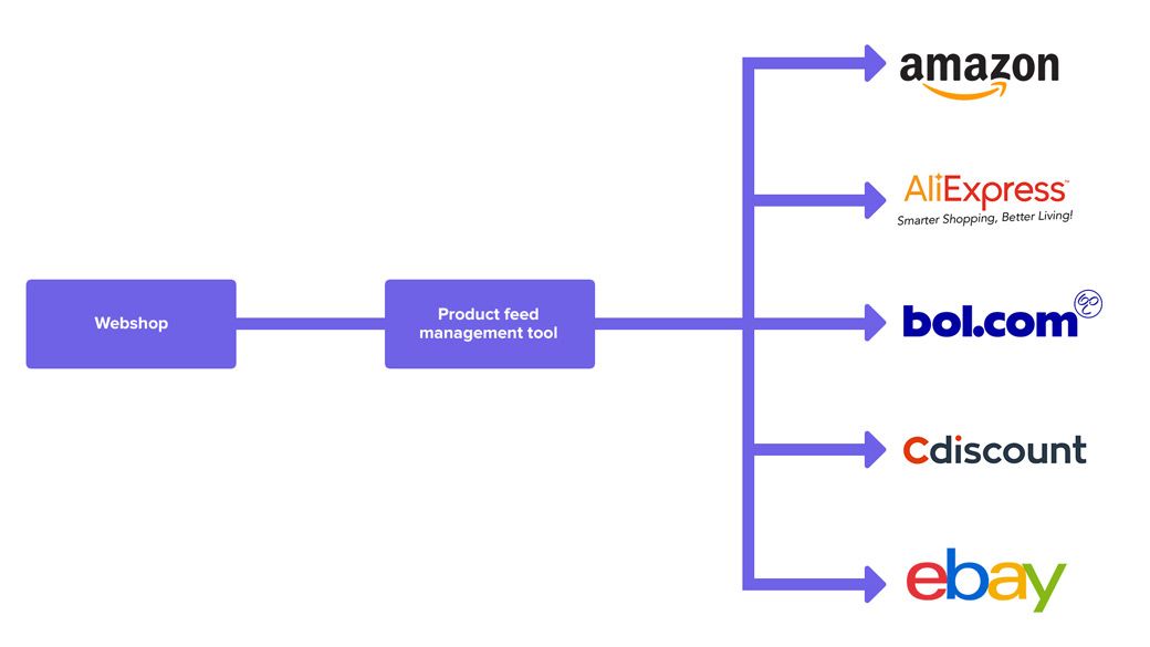 A graphic that describes the workflow for trying a product feed management tool