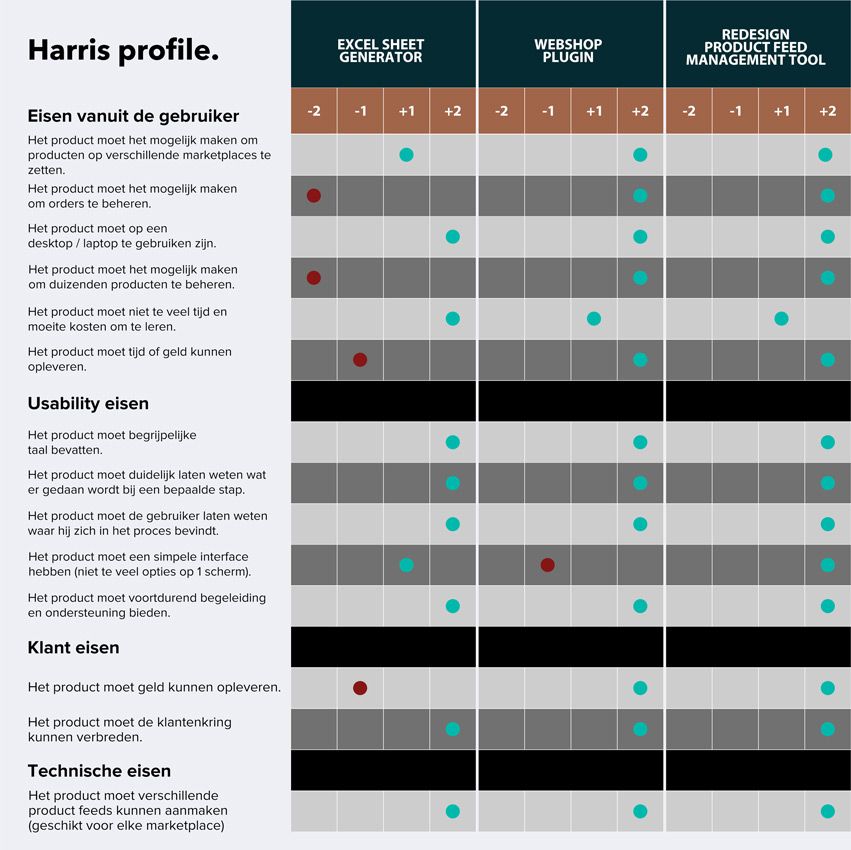 A haris profile that weighs the advantages and disadvantages against each other