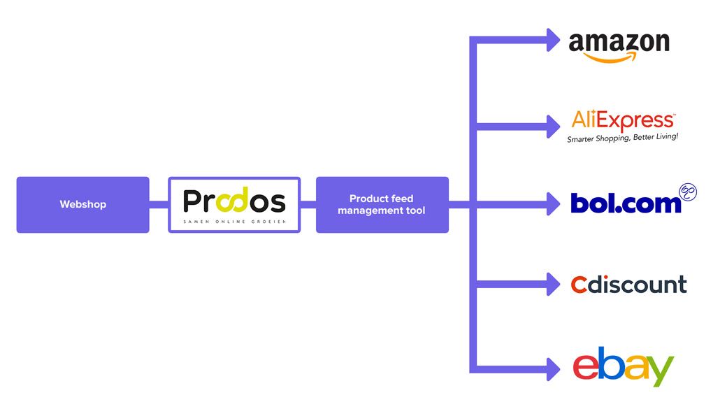 A graphic describing the outsourcing method