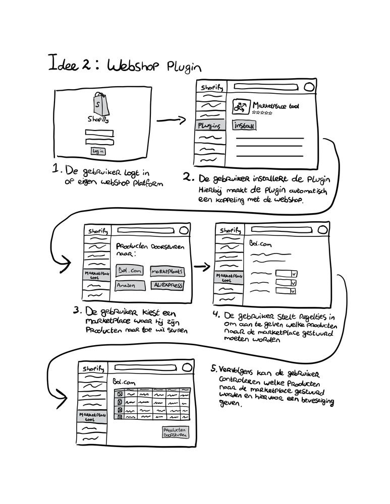 A sketched out idea of using a webshop plugin